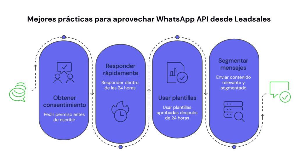 Mejores prácticas para usar WhatsApp API desde Leadsales