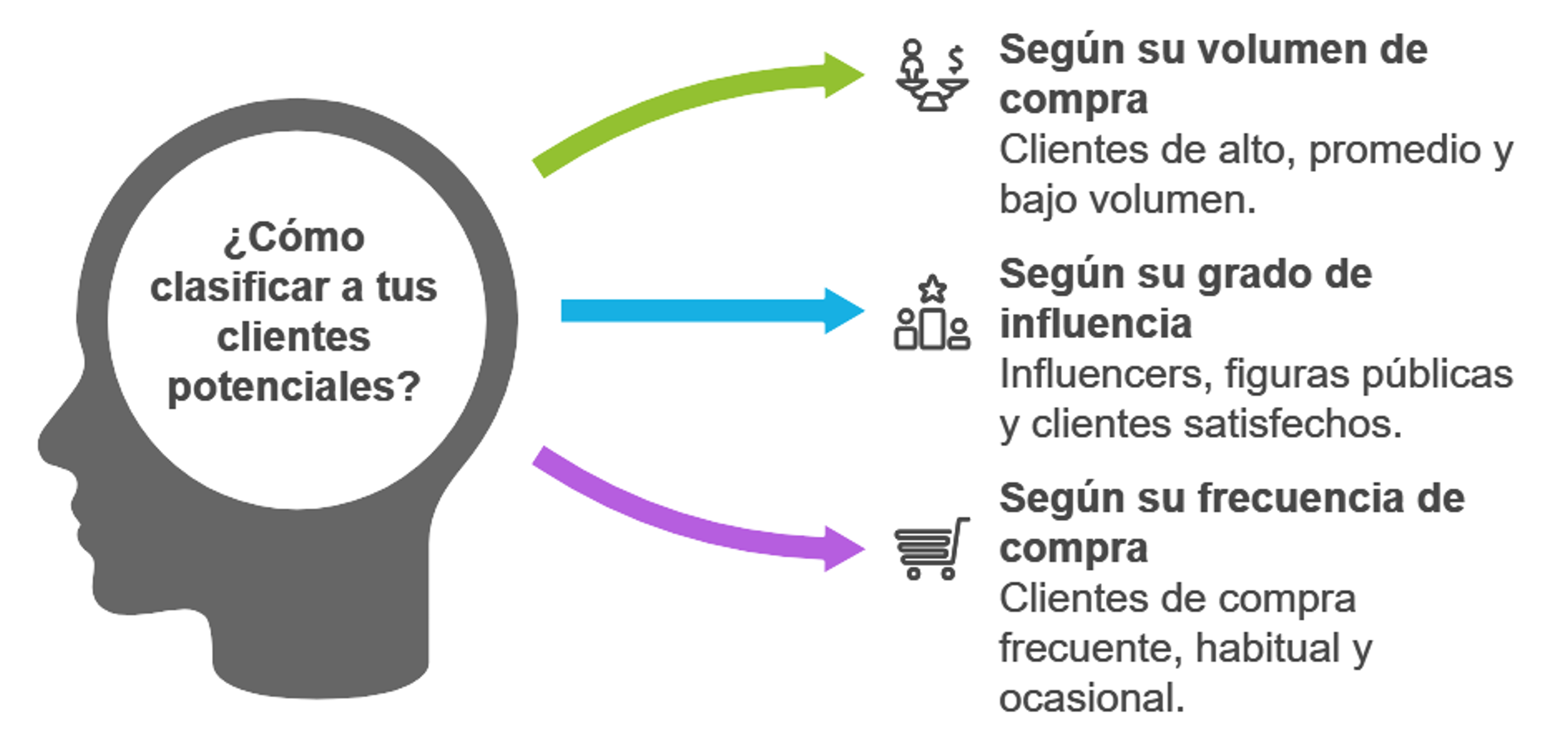 Diagrama de explicación de cómo clasificar a tus clientes potenciales