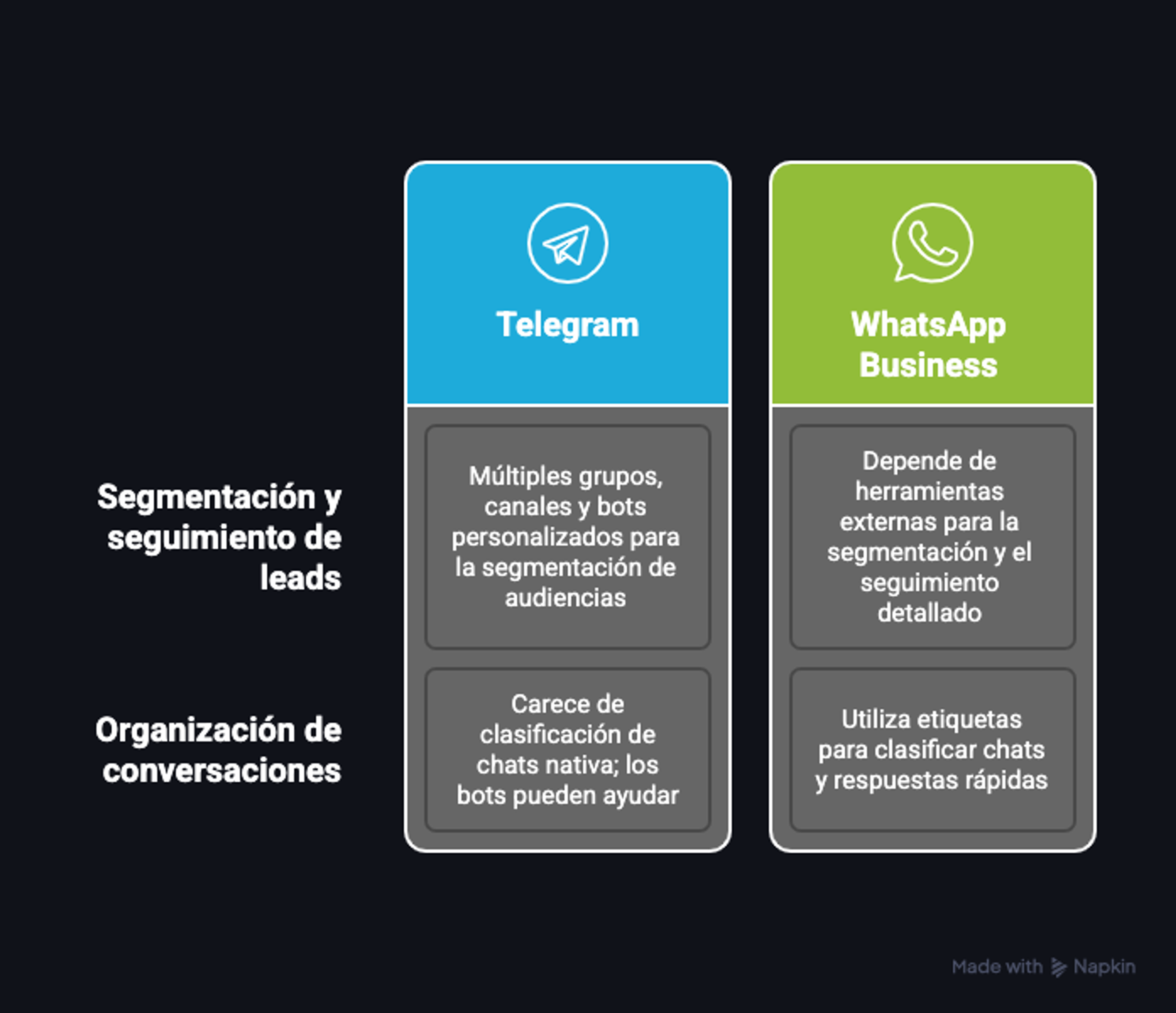 Diagrama que compara las funciones de automatización y gestión de Telegram y WhatsApp
