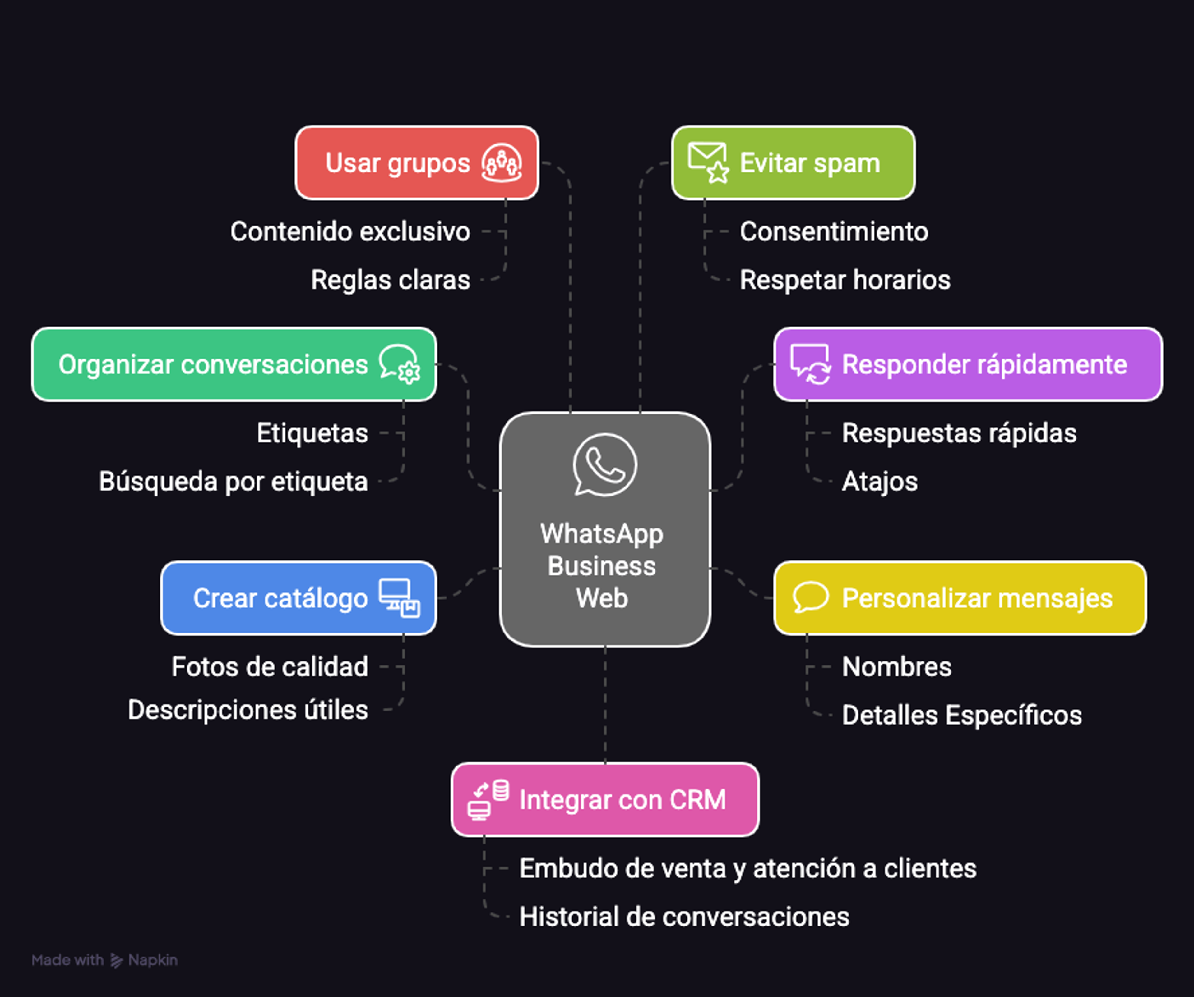 Diagrama que muestra 7 trucos para usar WhatsApp Business web: usar grupos, organizar conversaciones, crear catálogo, integrar un CRM, personalizar mensajes, responder rápidamente y evitar SPAM