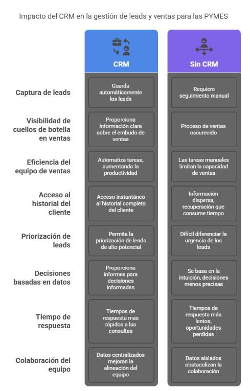 Impacto de un CRM en gestión de leads y ventas para las PYMEs
