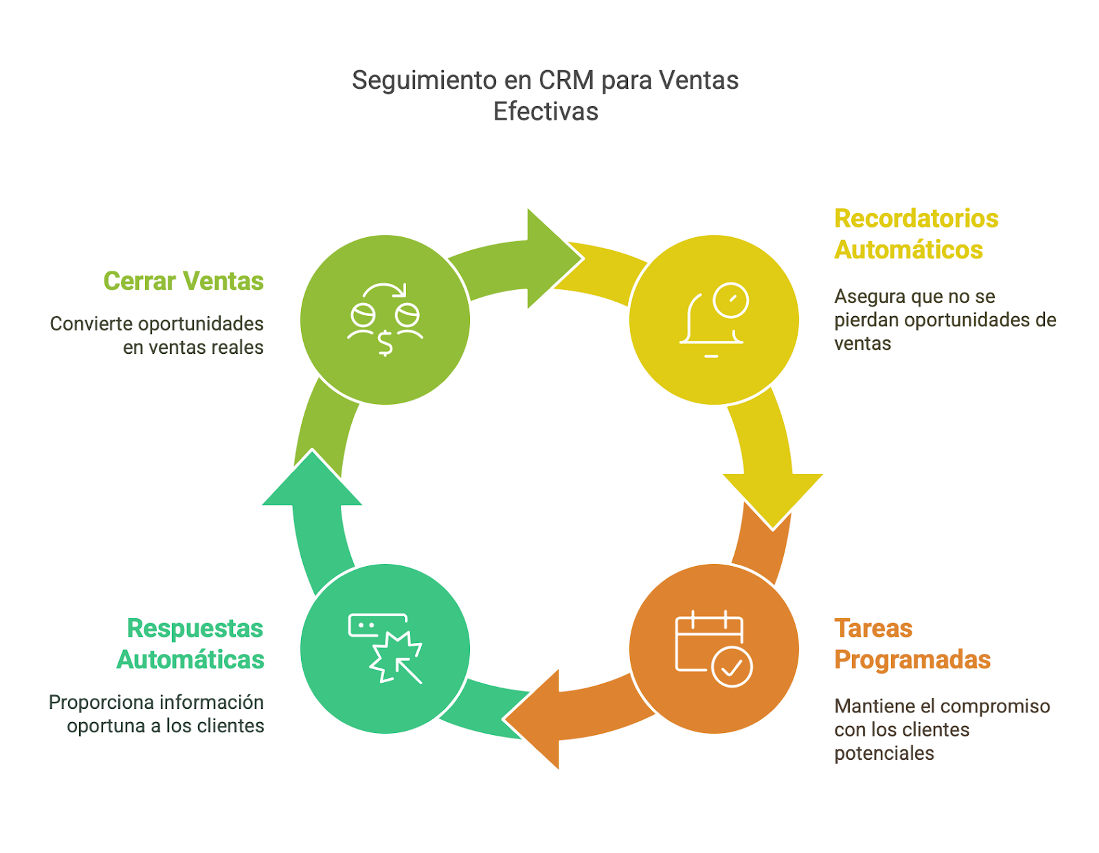 Funciones básicas CRM seguimiento