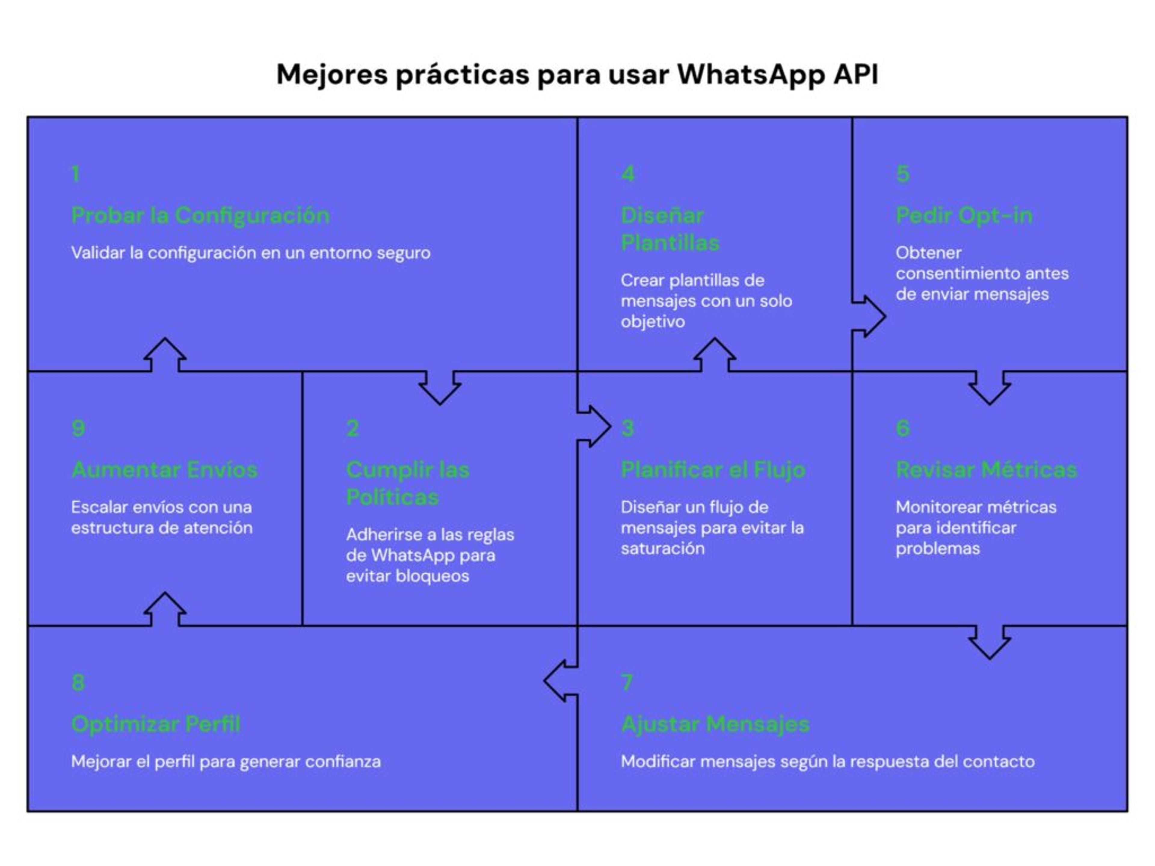 Mejores prácticas para usar WhatsApp API
