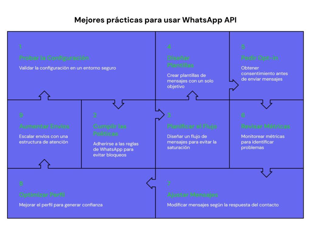 Mejores prácticas para usar WhatsApp API