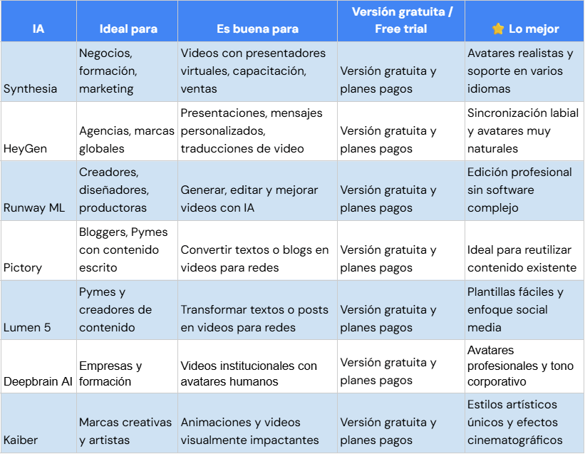Tabla comparativa de las mejores IA para crear videos
