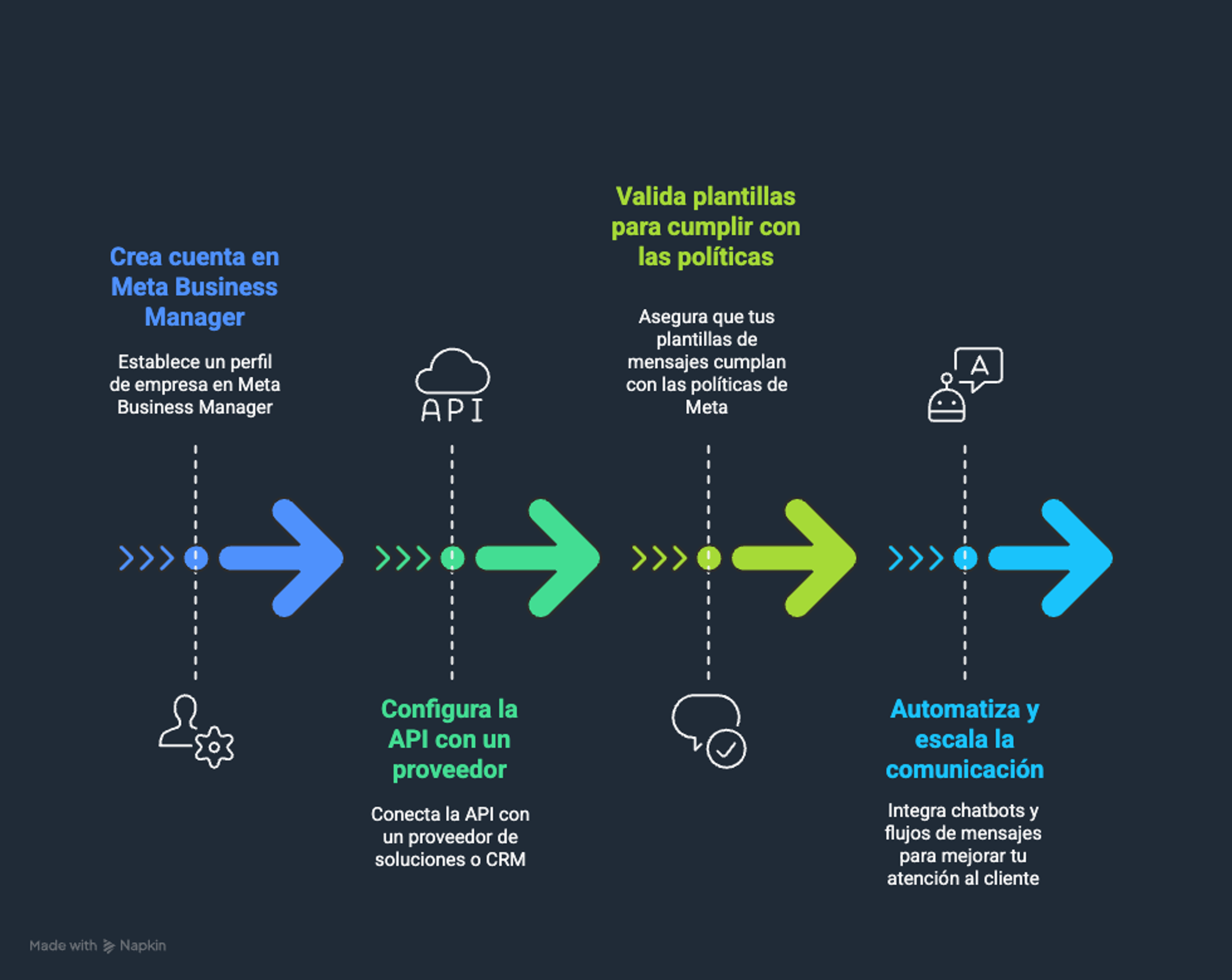 Diagrama de pasos para empezar a usar WhatsApp Cloud API — muestra la secuencia: crear cuenta en Meta Business Manager → configurar API con BSP o plataforma compatible → validar plantillas → automatizar y escalar