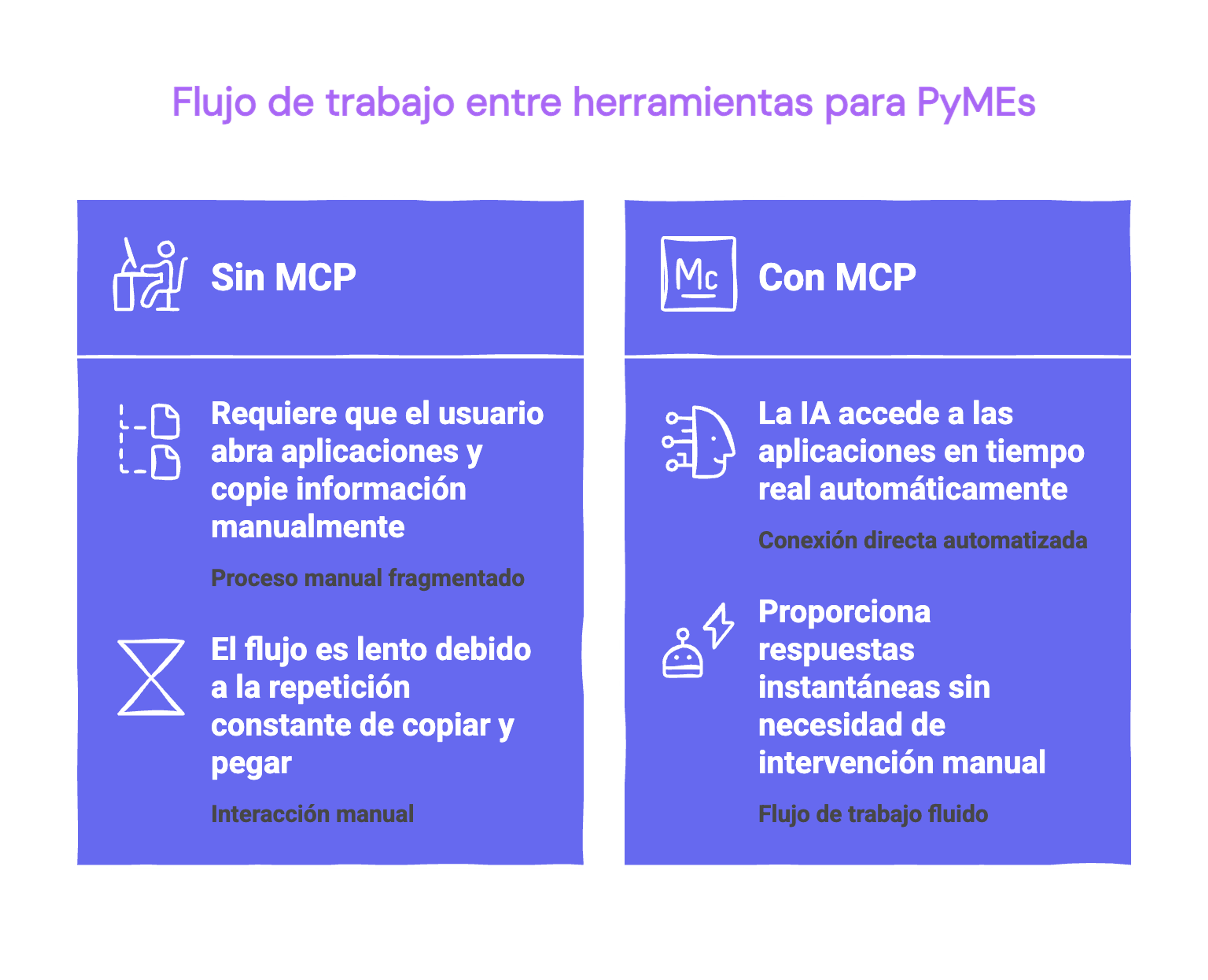 Comparación de flujo de trabajo con y sin servidor MCP en herramientas para PyMEs