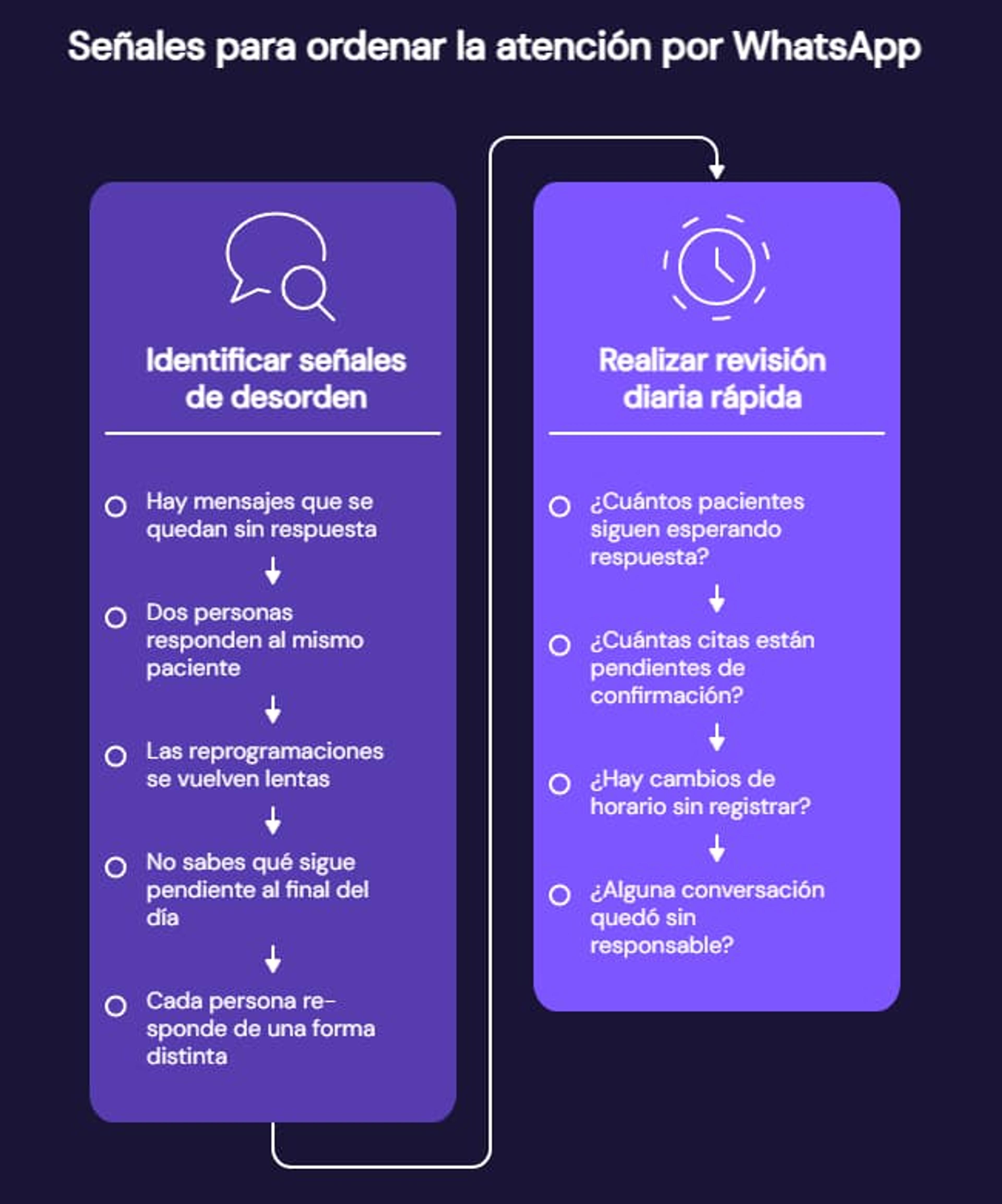 Señales para ordenar la atención por WhatsApp en clínicas y consultorios