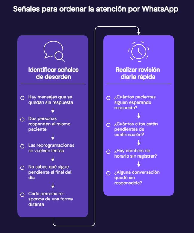 Señales para ordenar la atención por WhatsApp en clínicas y consultorios
