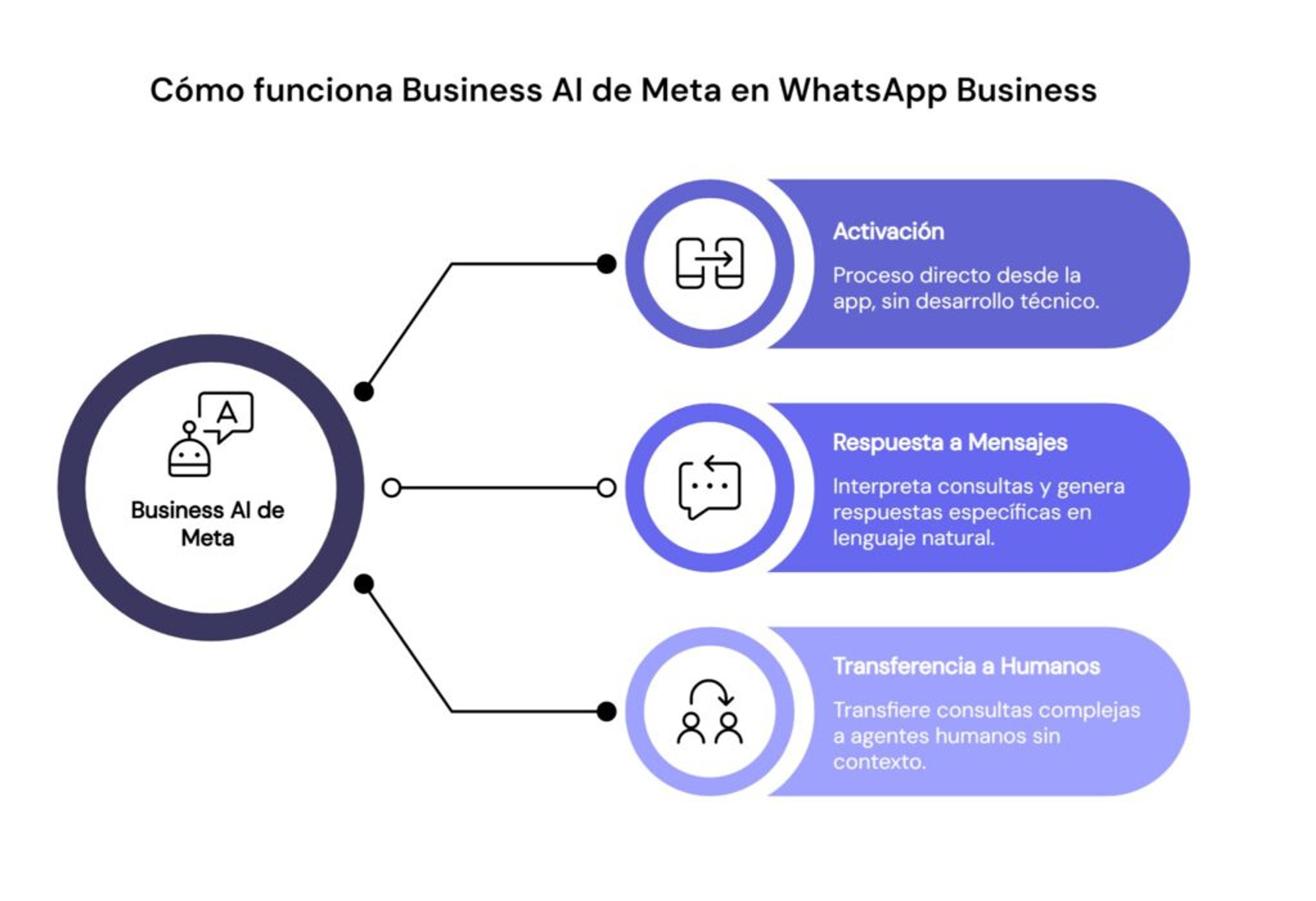 Cómo funciona Business AI Agent de Meta