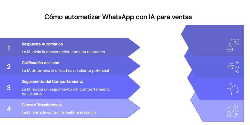 Cómo automatizar WhatsApp con IA para ventas