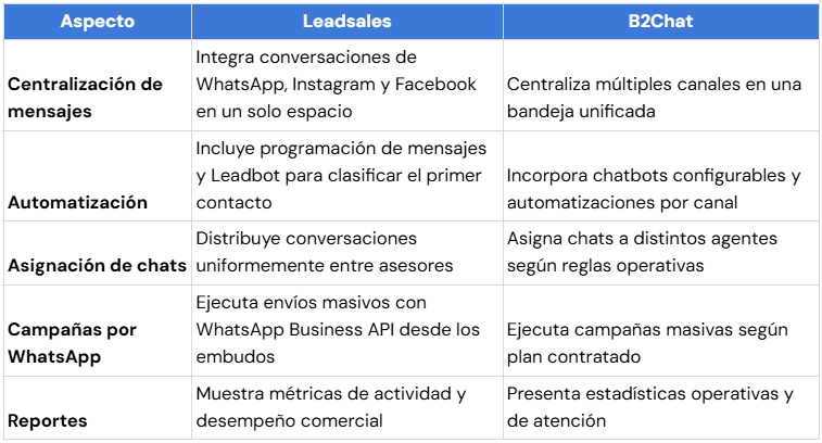 Ilustración del artículo: Leadsales vs. B2Chat: ¿qué CRM elegir según tu tipo de negocio?