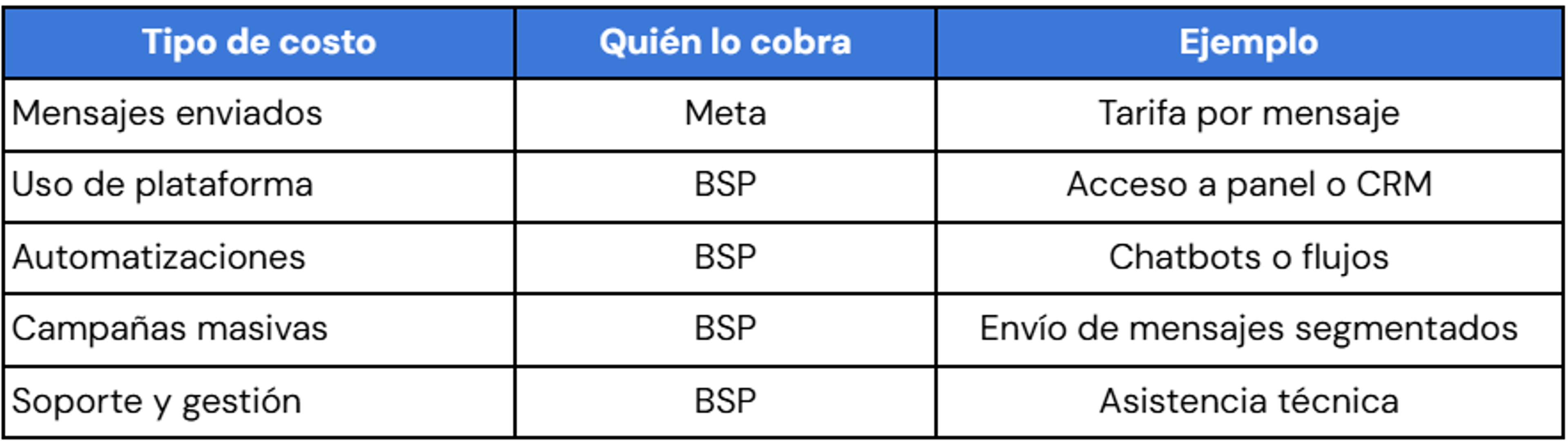 Qué cobra un BSP por usar WhatsApp Cloud API
