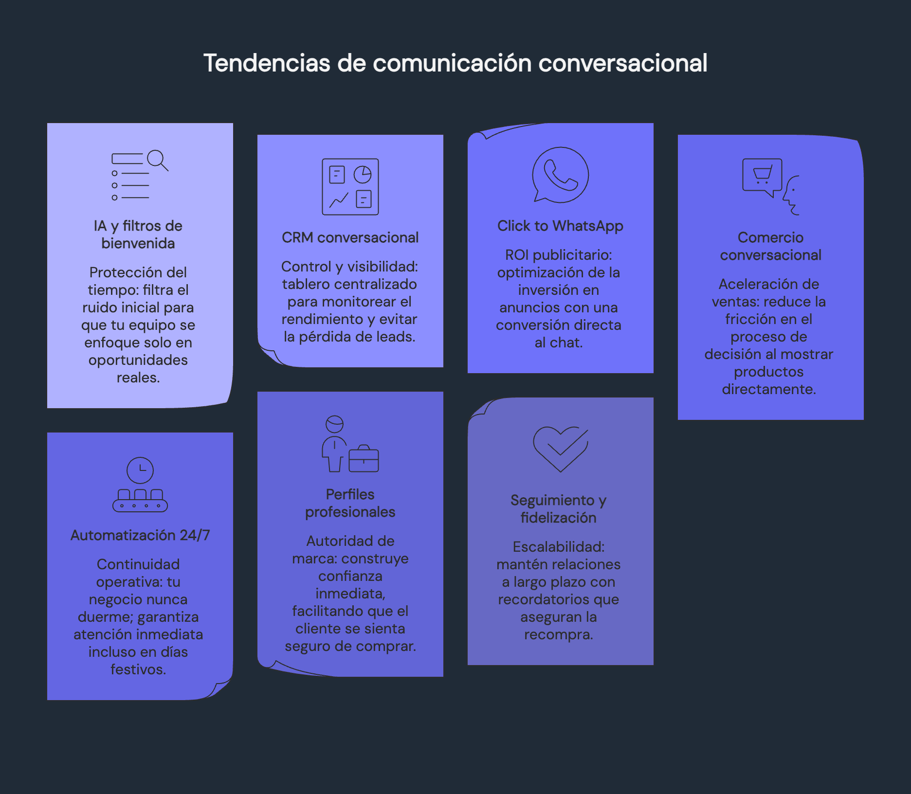 Gráfico que muestra 7 tendencias de WhatsApp para empresas: IA y filtros de bienvenida, CRM conversacional, anuncios click to Whatsapp, comercio conversacional, automatización, perfiles profesionales y seguimiento
