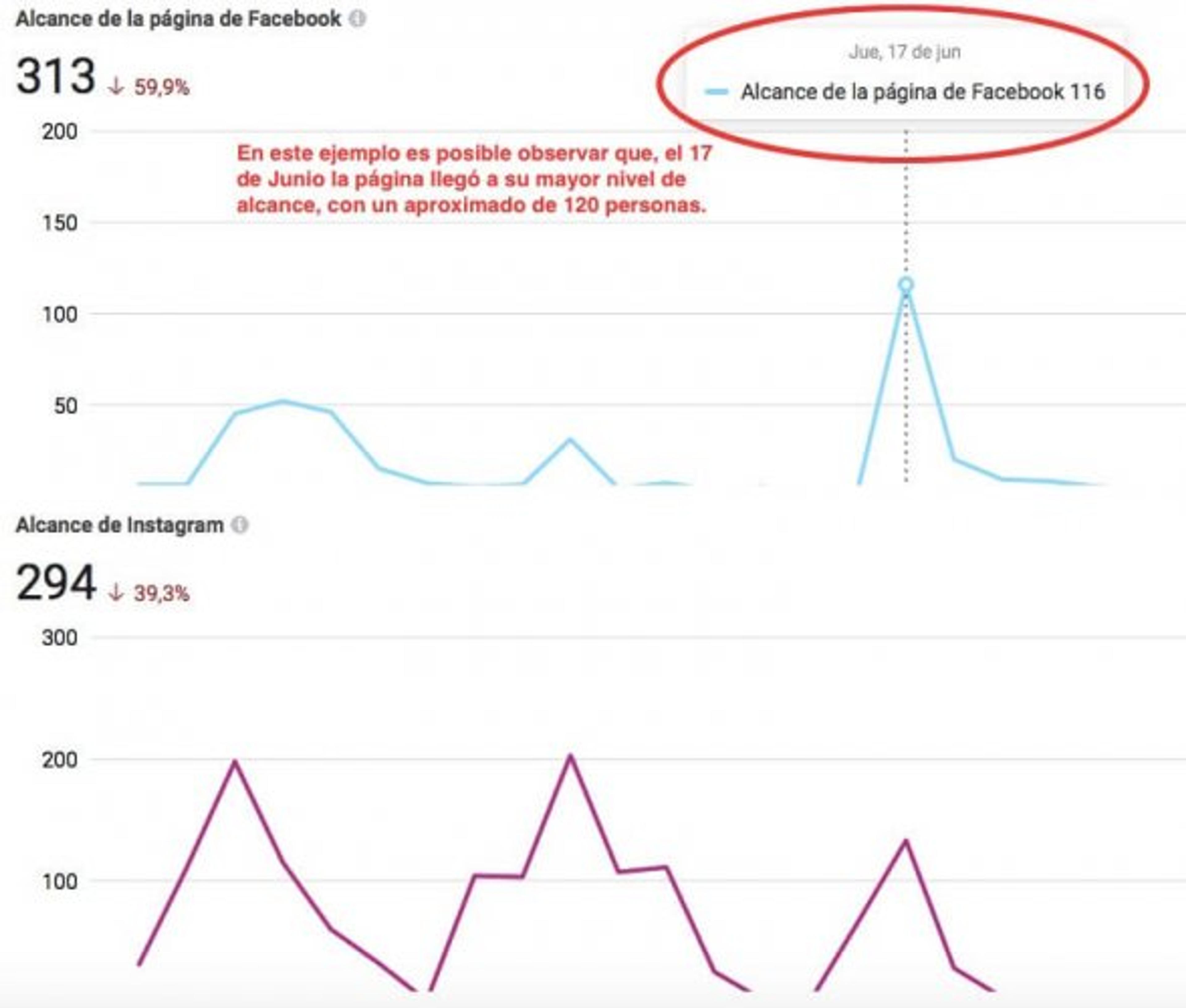 Alcance facebook e instagram