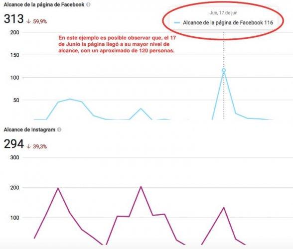 Alcance facebook e instagram