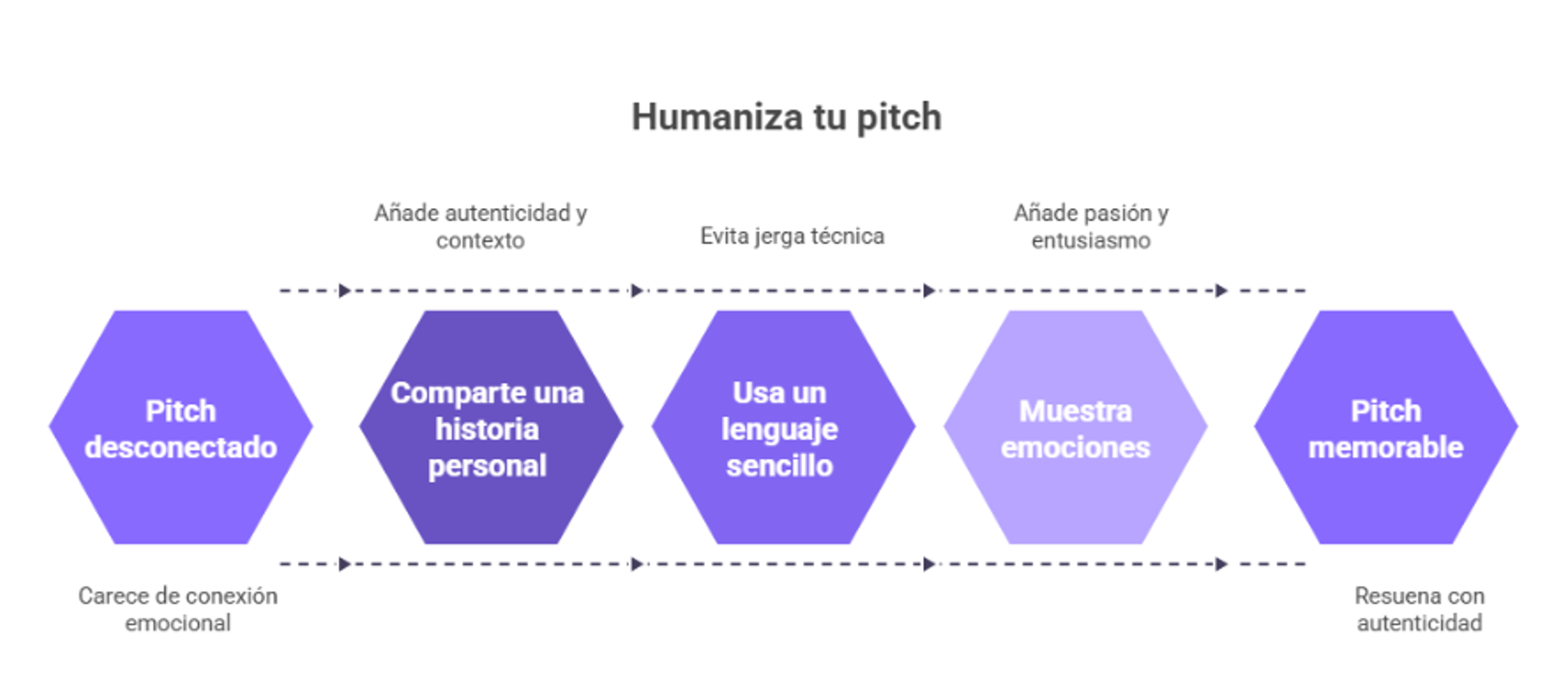 Pasos para humanizar tu elevator pitch