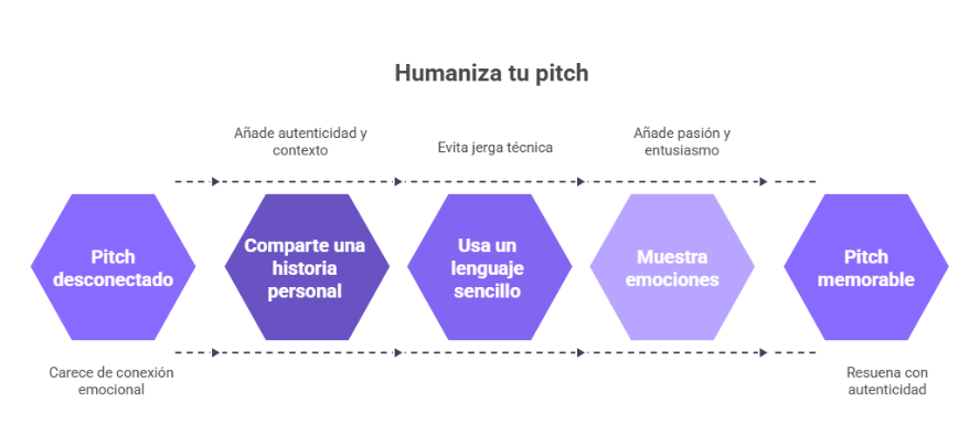 Pasos para humanizar tu elevator pitch