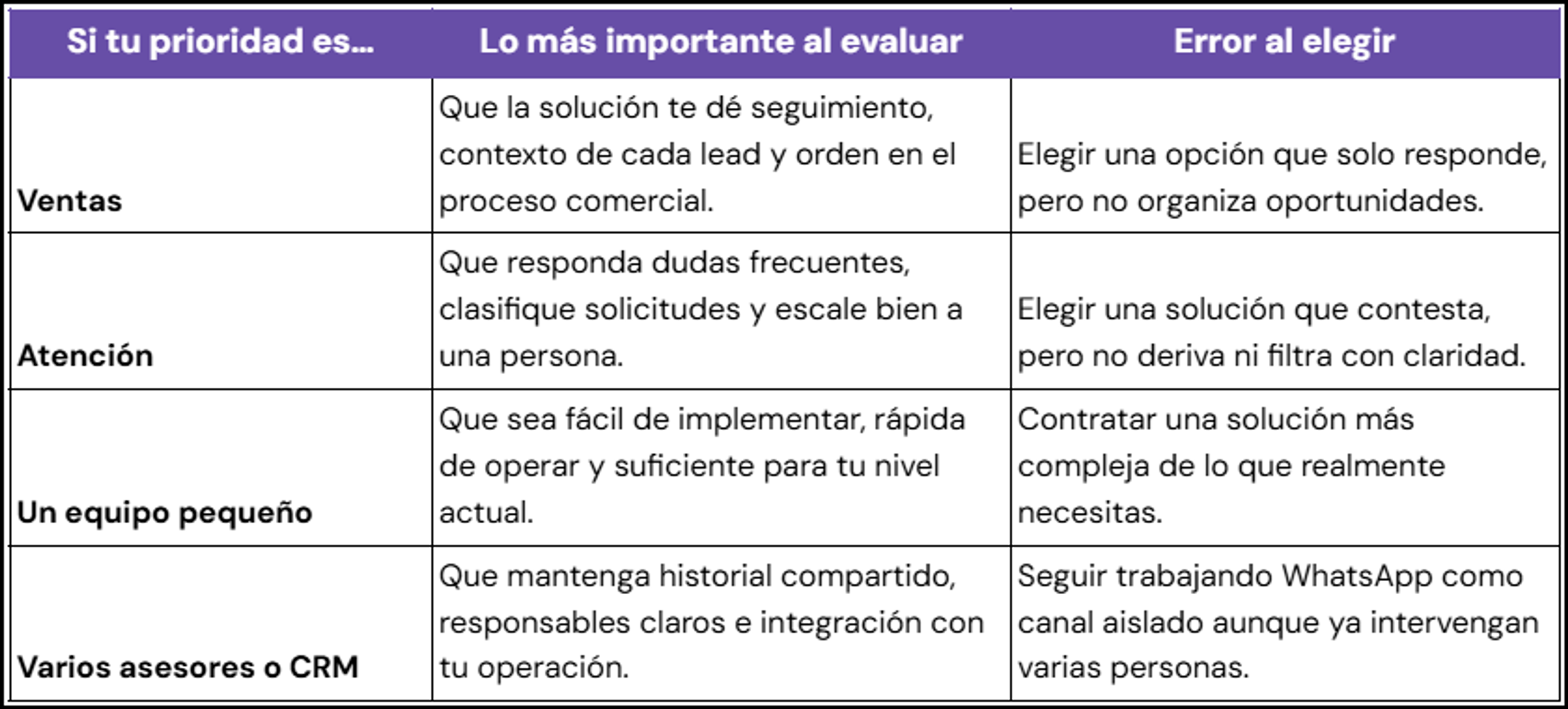 Qué revisar antes de elegir una herramienta de IA para WhatsApp: tabla comparativa