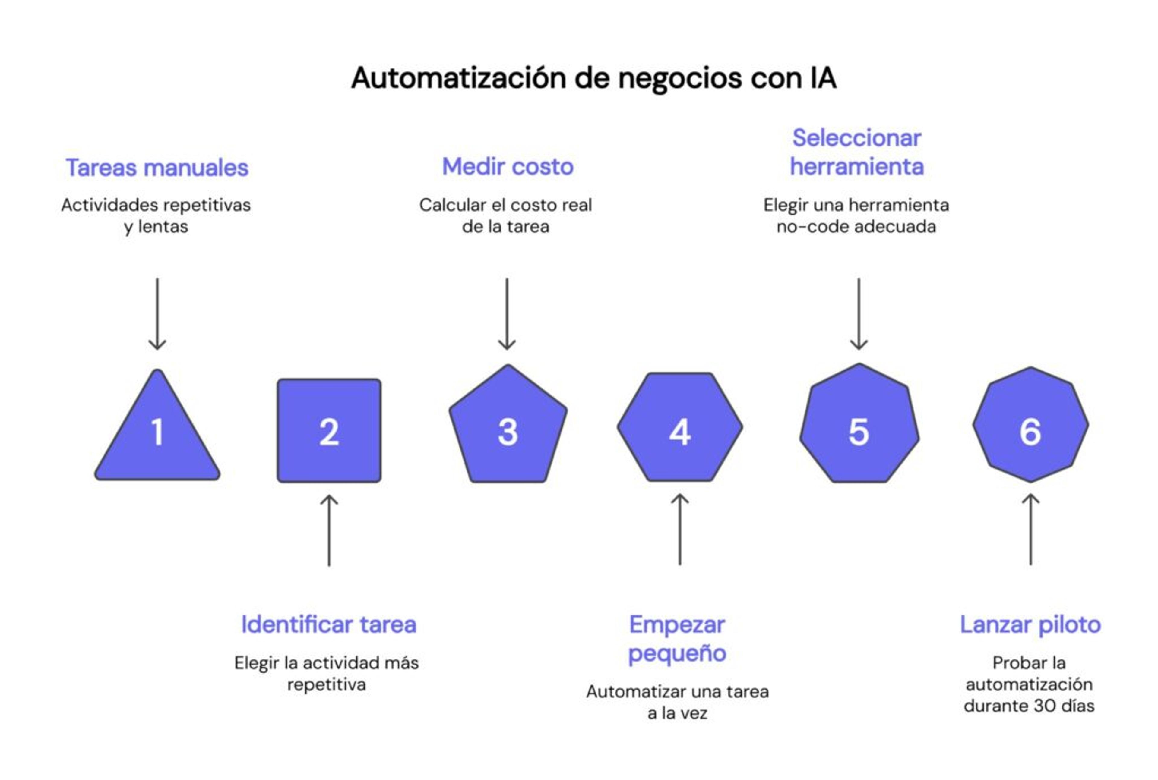 Cómo automatizar tu negocio con IA