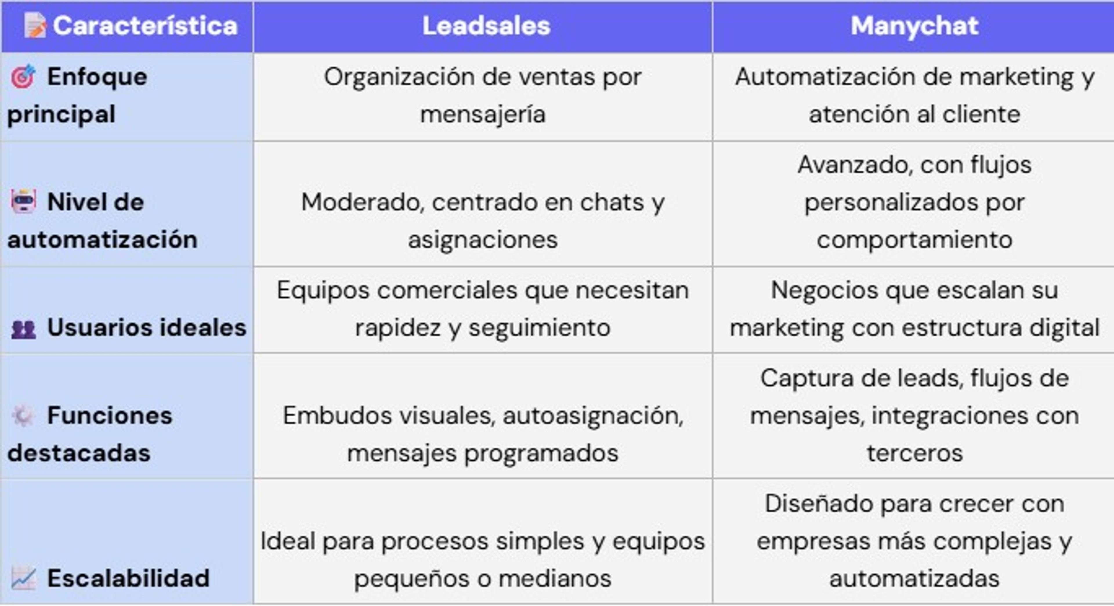 Diferencias entre Leadsales y Manychat
