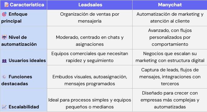 Diferencias entre Leadsales y Manychat