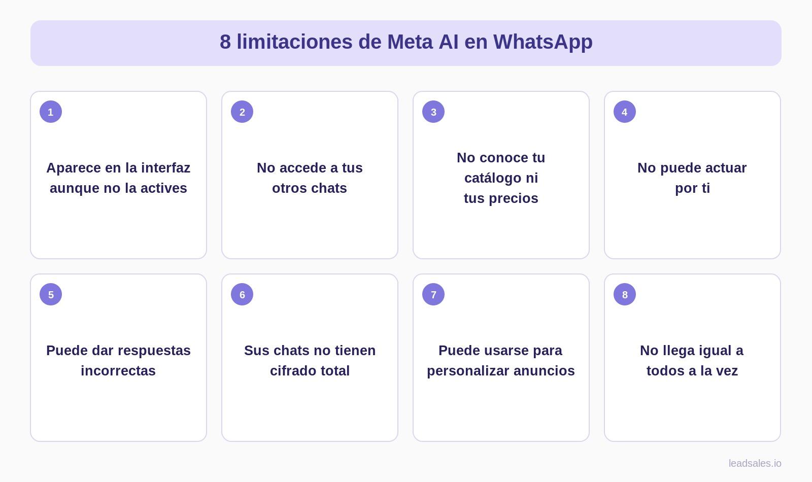 Infografía con las 8 limitaciones de Meta AI en WhatsApp: aparece en la interfaz aunque no se active, no accede a otros chats, no conoce catálogo ni precios del negocio, no puede actuar por el usuario, puede dar respuestas incorrectas, sus chats no tienen cifrado total, puede usarse para personalizar anuncios y no llega igual a todos los usuarios a la vez.