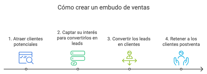 Ilustración del artículo: Embudo de ventas: qué es, cuáles son sus etapas y cómo crearlo