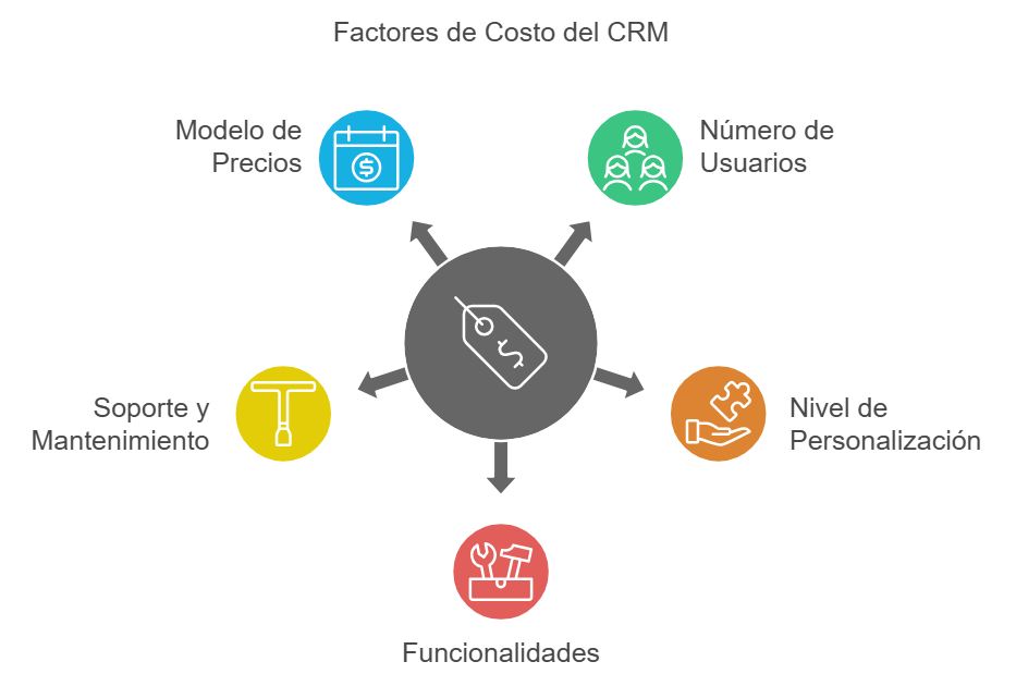 Imagen sobre los factores que influyen en el costo de un CRM
