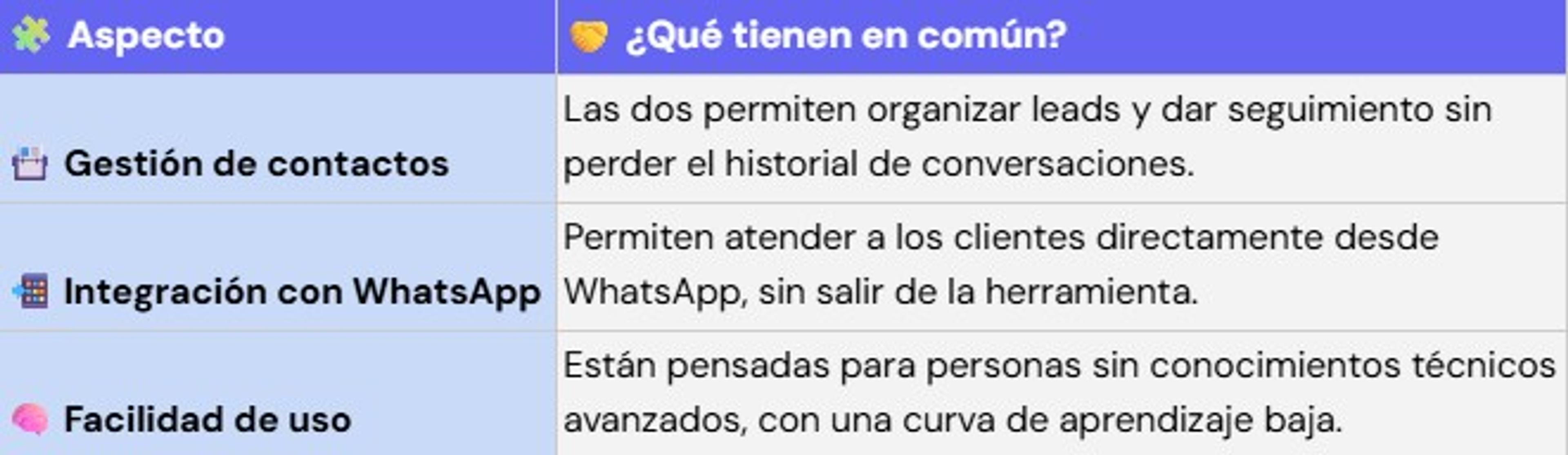Semejanzas entre Leadsales y Manychat