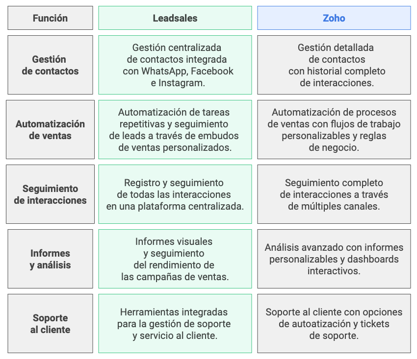 Ilustración del artículo: Leadsales vs Zoho: ¿cuál es el CRM ideal para tu negocio?