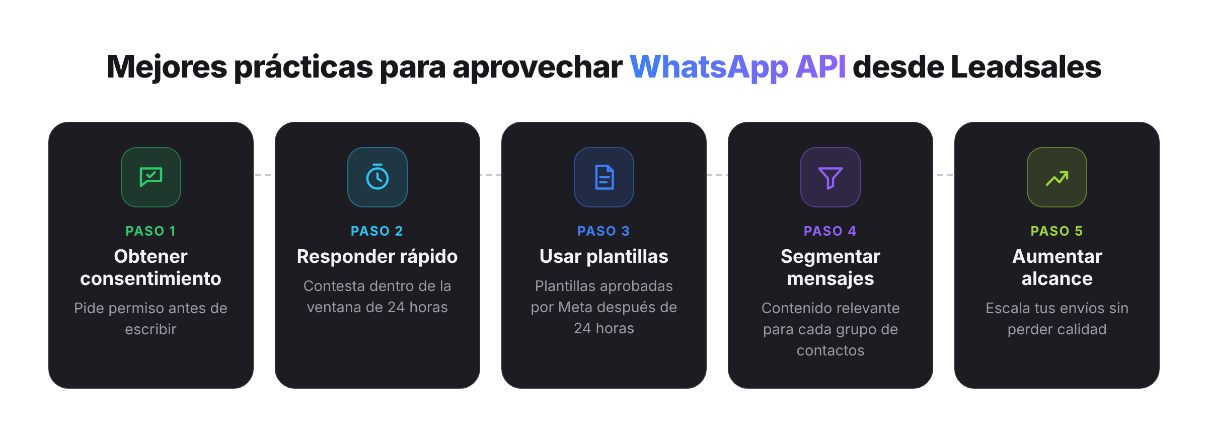 Infografía de Leadsales con 4 prácticas para WhatsApp API: obtener consentimiento, responder en 24 horas, usar plantillas y segmentar.