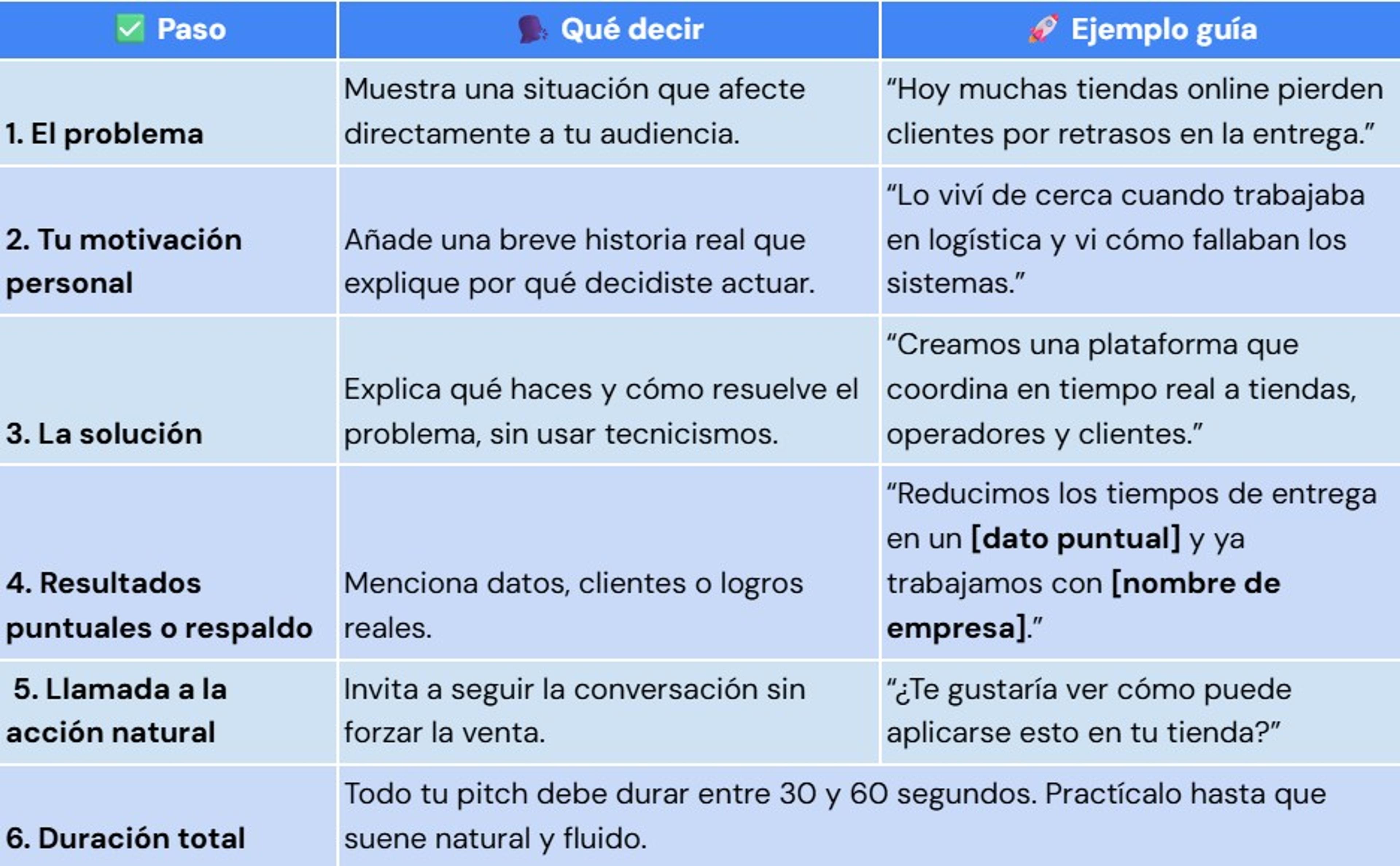 Plantilla para hacer elevator pitch si eres emprendedor
