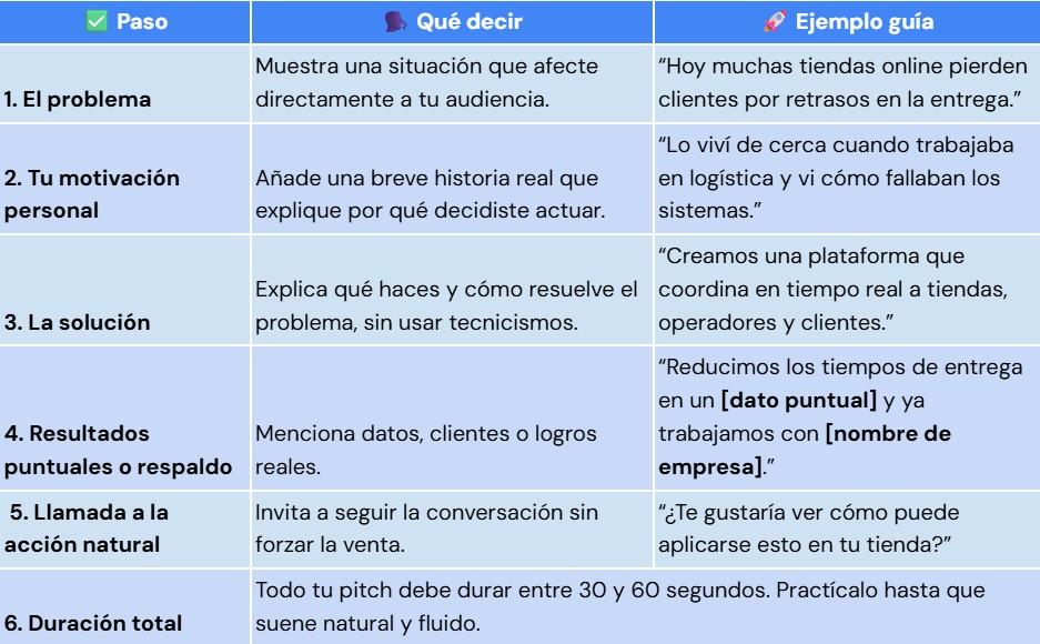 Plantilla para hacer elevator pitch si eres emprendedor