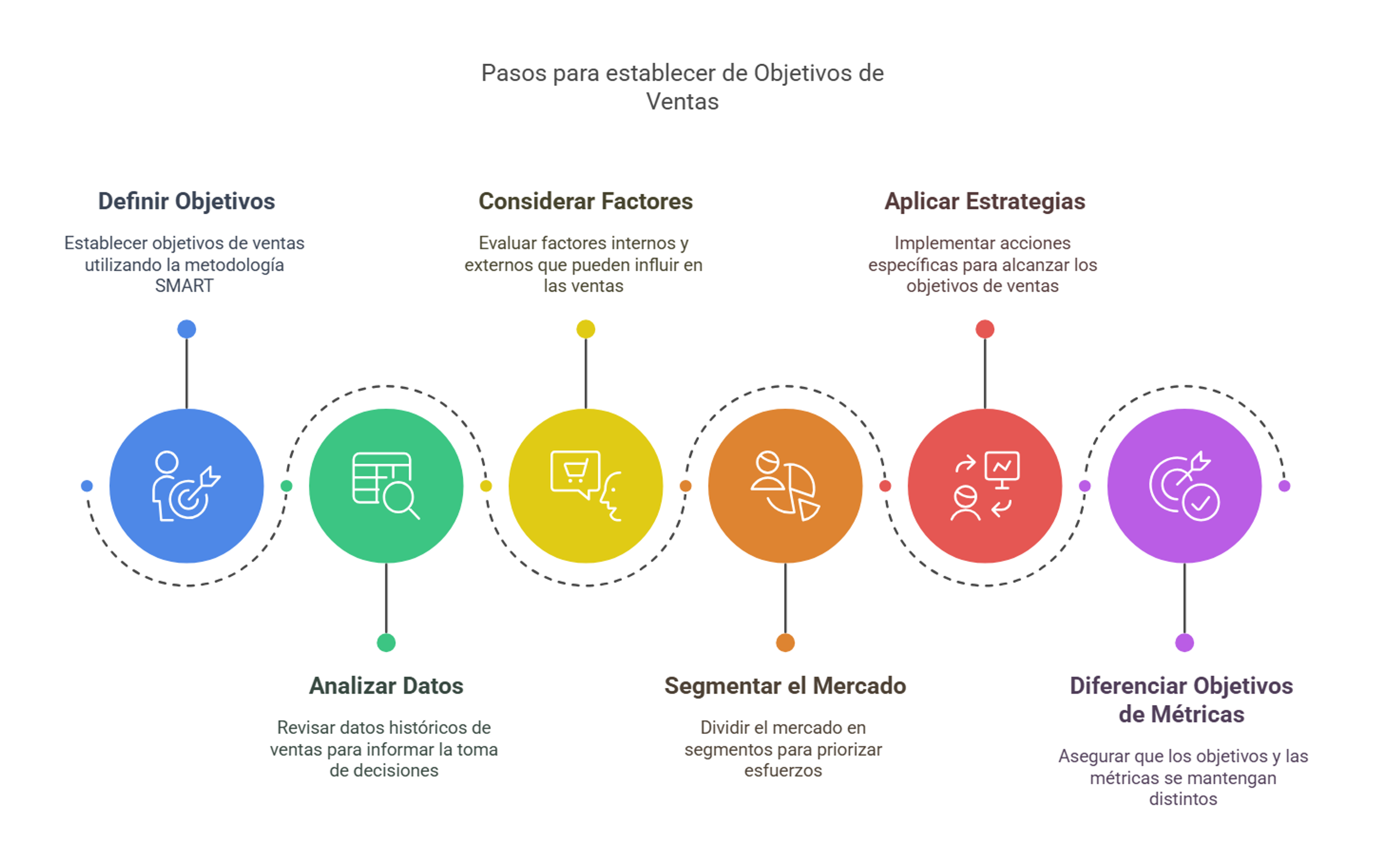 Cómo establecer objetivos de ventas