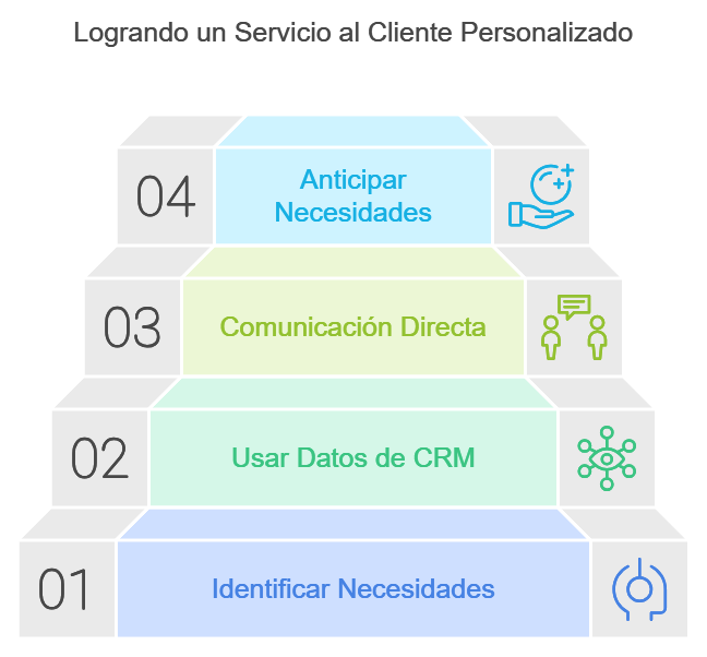 como lograr un servicio al cliente personalizado