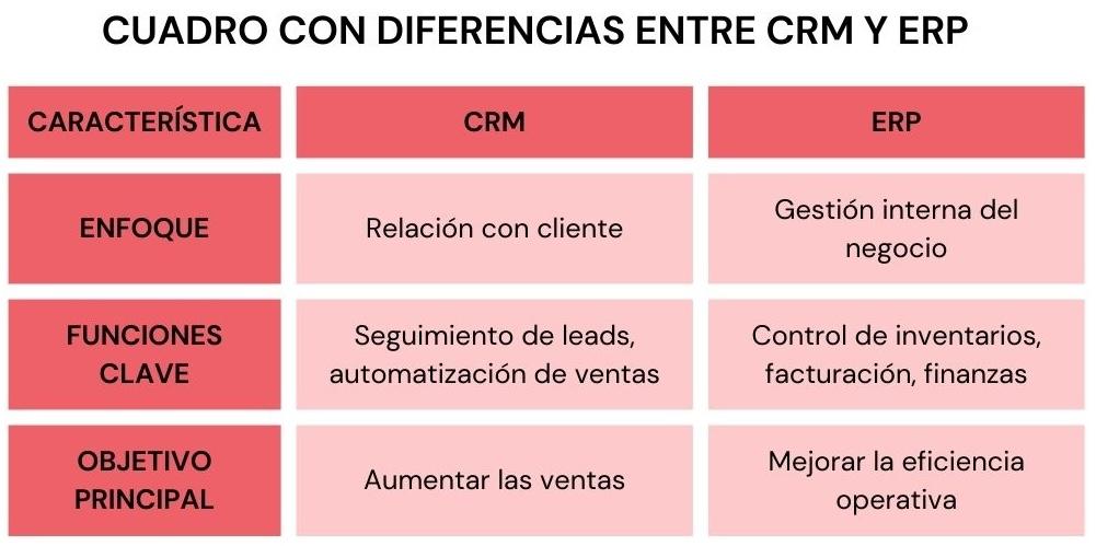 Diferencias entre CRM y ERP