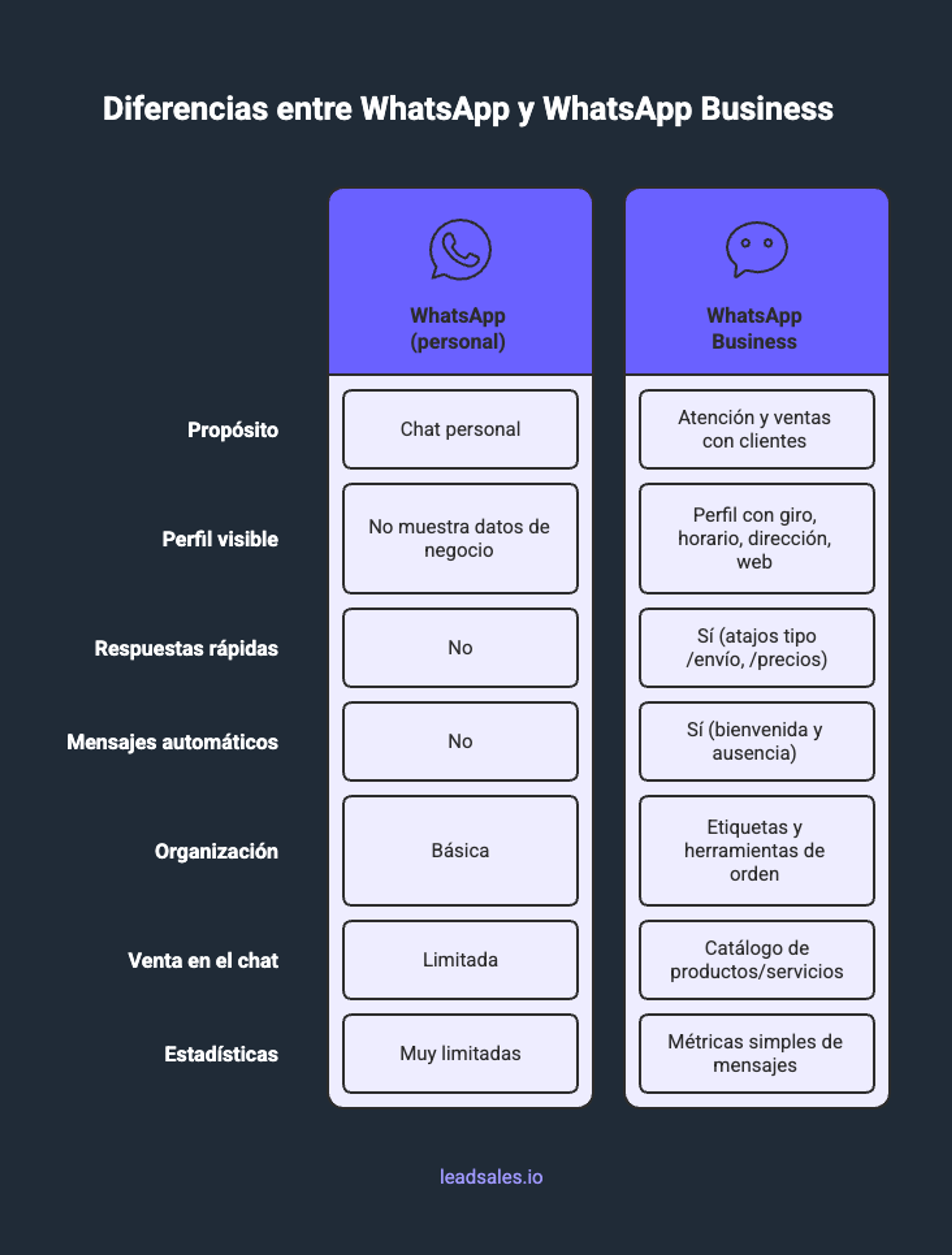 Tabla comparativa que muestra las diferencias entre whatsapp y whatsapp business