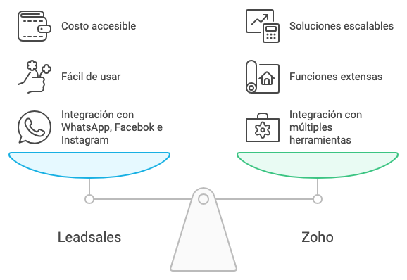 Ilustración del artículo: Leadsales vs Zoho: ¿cuál es el CRM ideal para tu negocio?