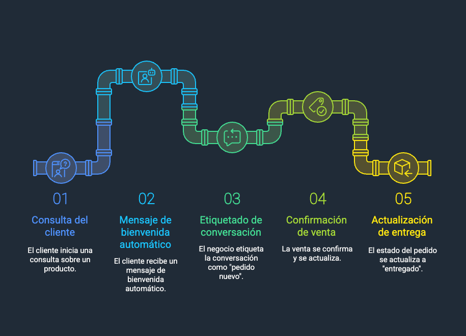 Diagrama que muestra un ejemplo rápido de cómo funciona WhatsApp Business en 5 pasos: consulta del cliente, mensaje de bienvenida, etiquetado de conversación, confirmación de venta y actualización de entrega.