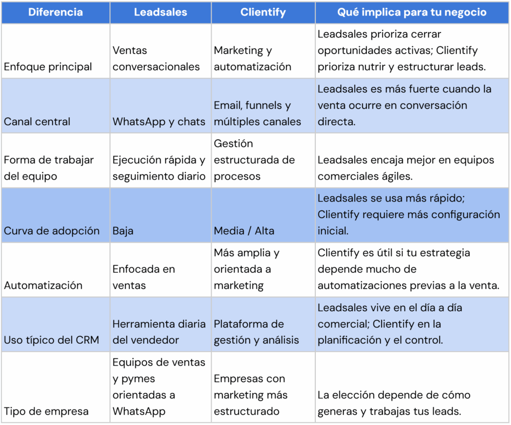 Diferencias entre Leadsales y Clientify