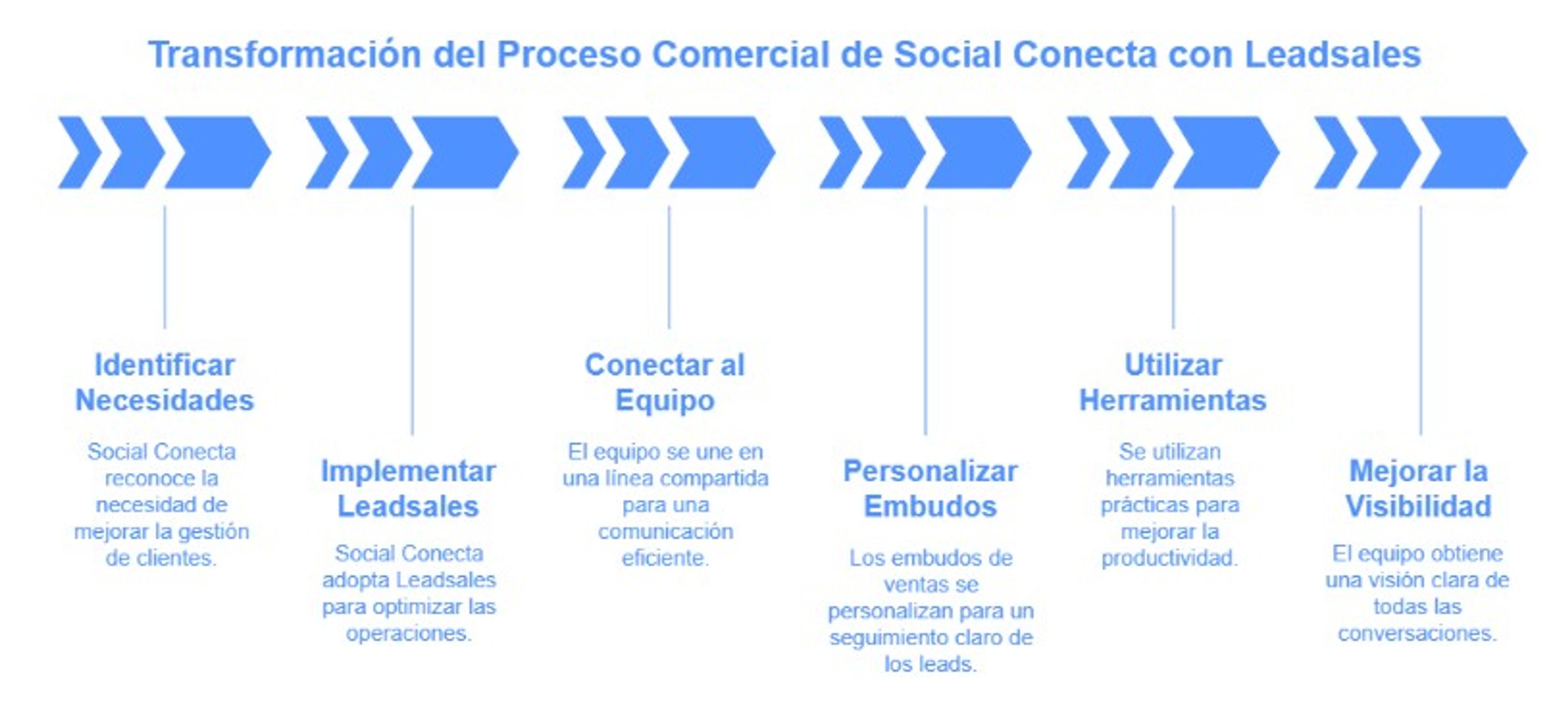 Pasos cómo Leadsales transformó el proceso comercial en Social Conecta
