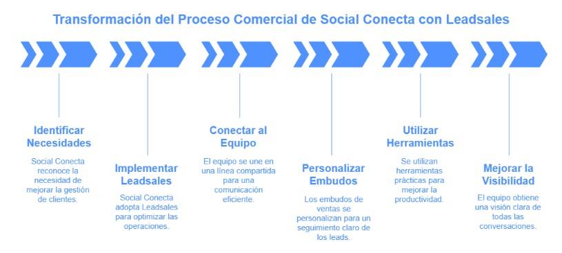 Pasos cómo Leadsales transformó el proceso comercial en Social Conecta