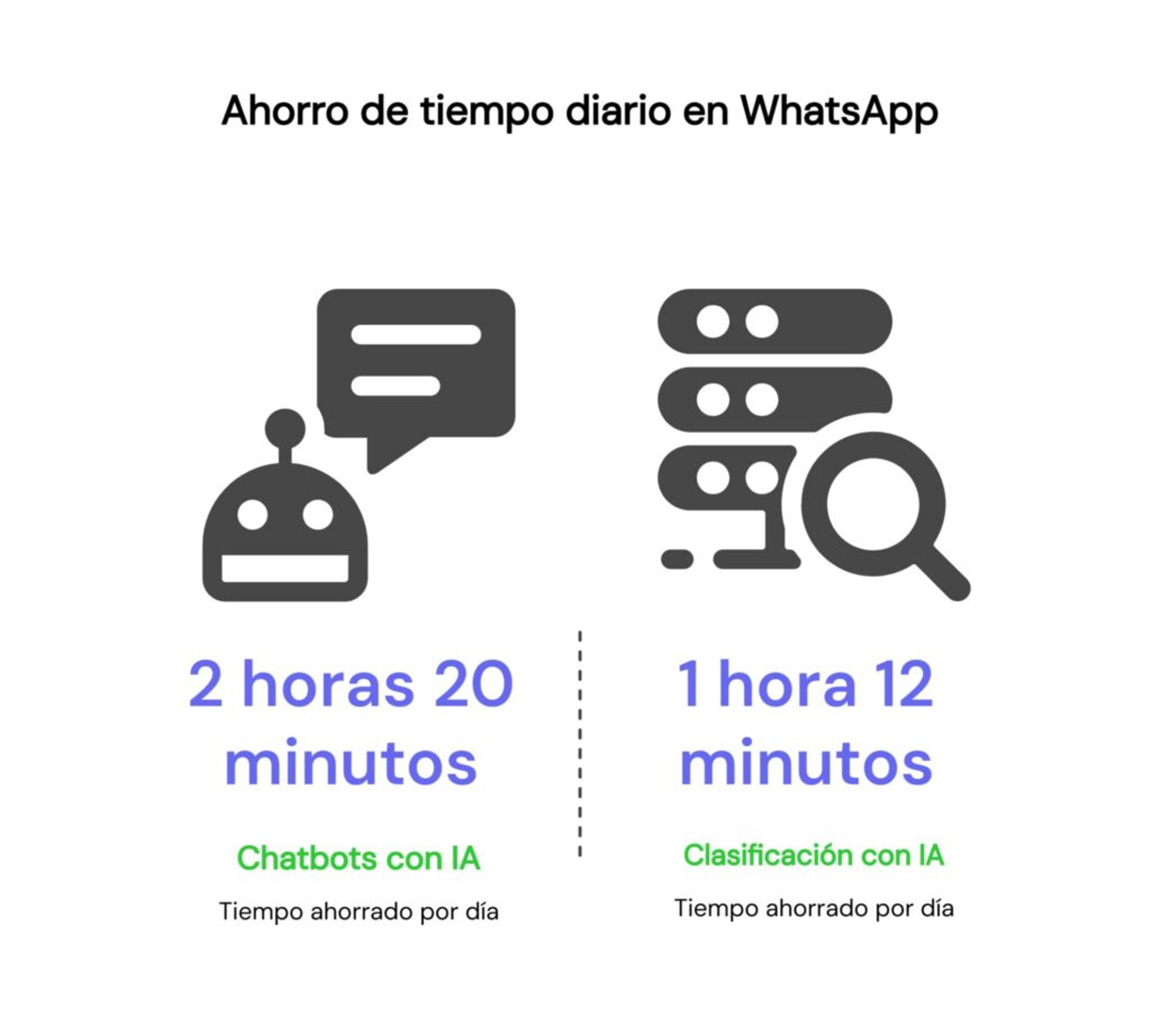 Cuánto tiempo puede ahorrar la IA en WhatsApp a una pyme