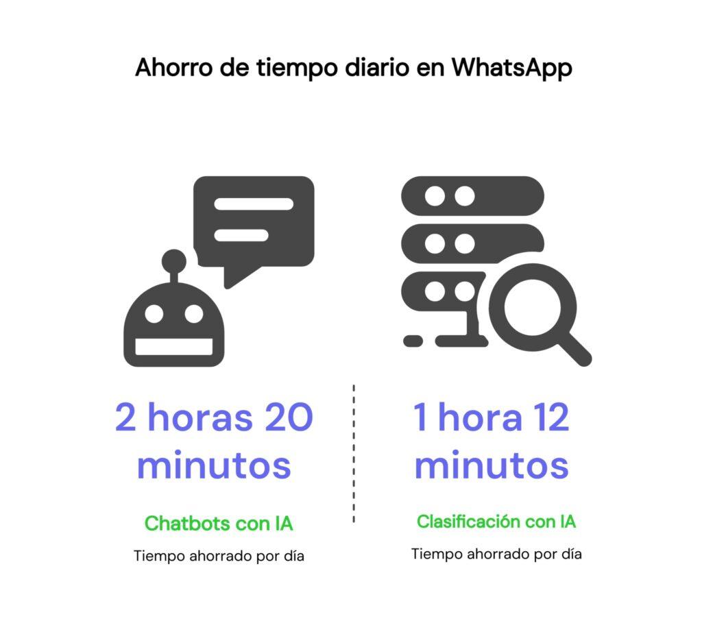 Cuánto tiempo puede ahorrar la IA en WhatsApp a una pyme