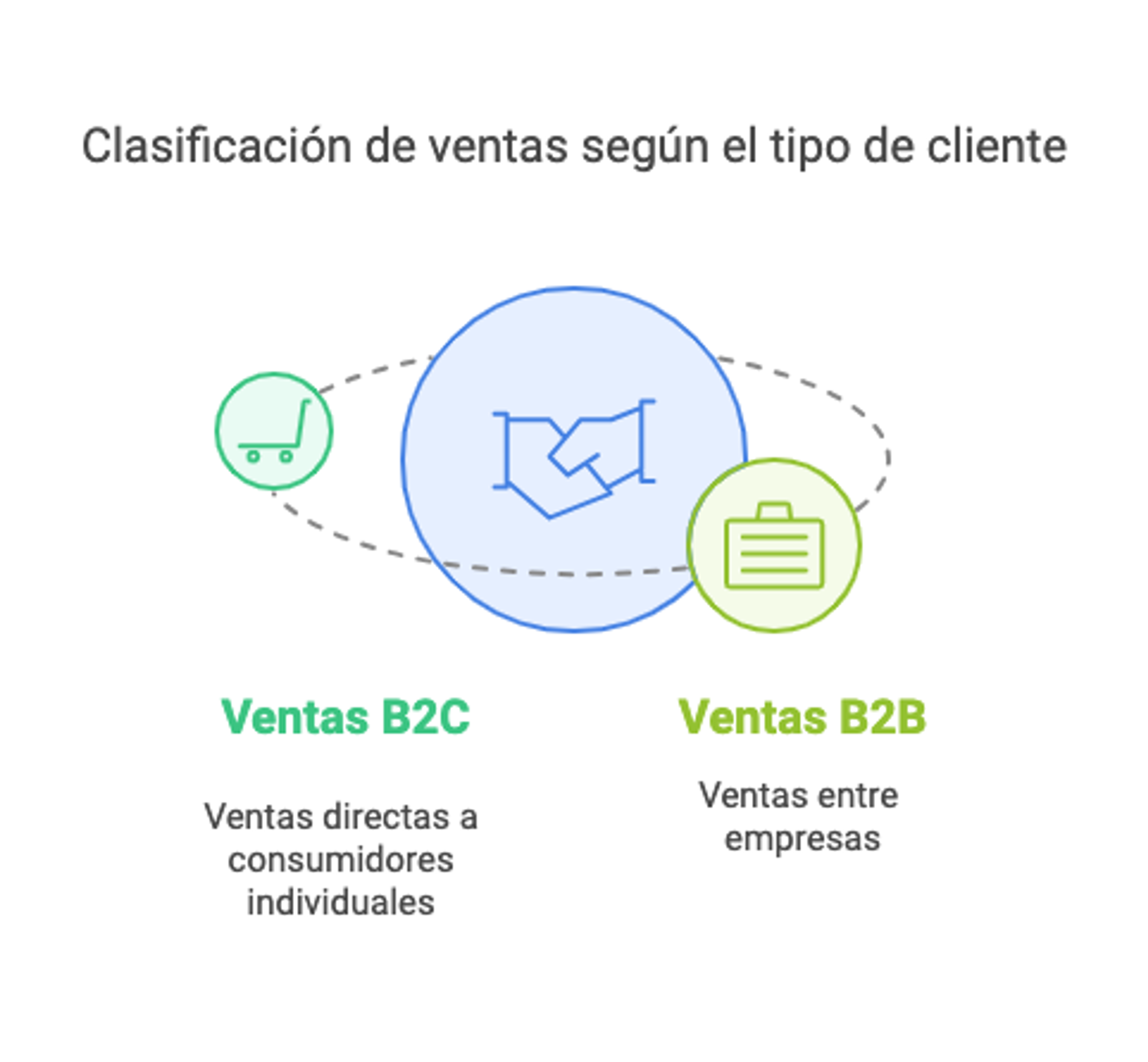 Ilustración del artículo: Cómo se clasifican las ventas: 4 tipos distintos