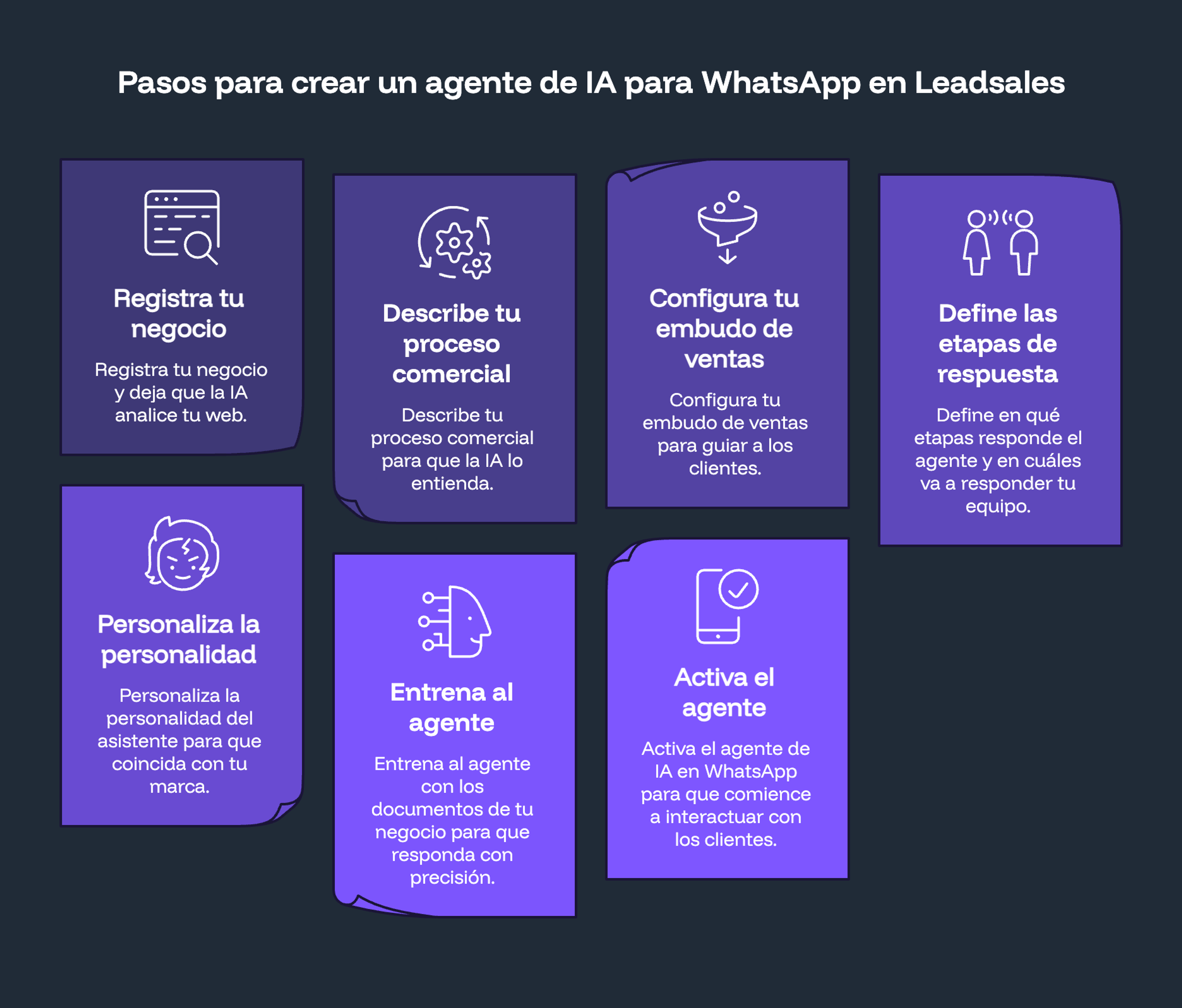 Infografía con los 7 pasos para crear un agente de IA para WhatsApp en Leadsales: registra tu negocio, describe tu proceso comercial, configura tu embudo de ventas, define las etapas de respuesta, personaliza la personalidad del asistente, entrena al agente con documentos y actívalo en WhatsApp.