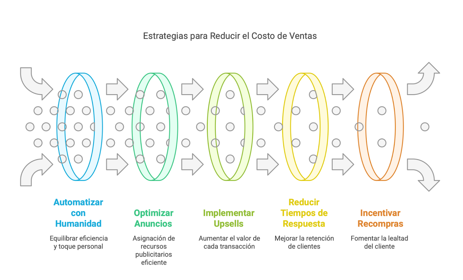 Ilustración del artículo: Cómo disminuir el costo de ventas sin perder dinero