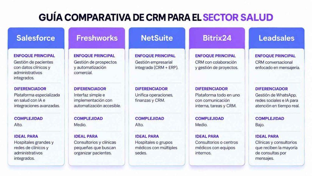 Tabla comparativa de mejores CRM para servicios de salud