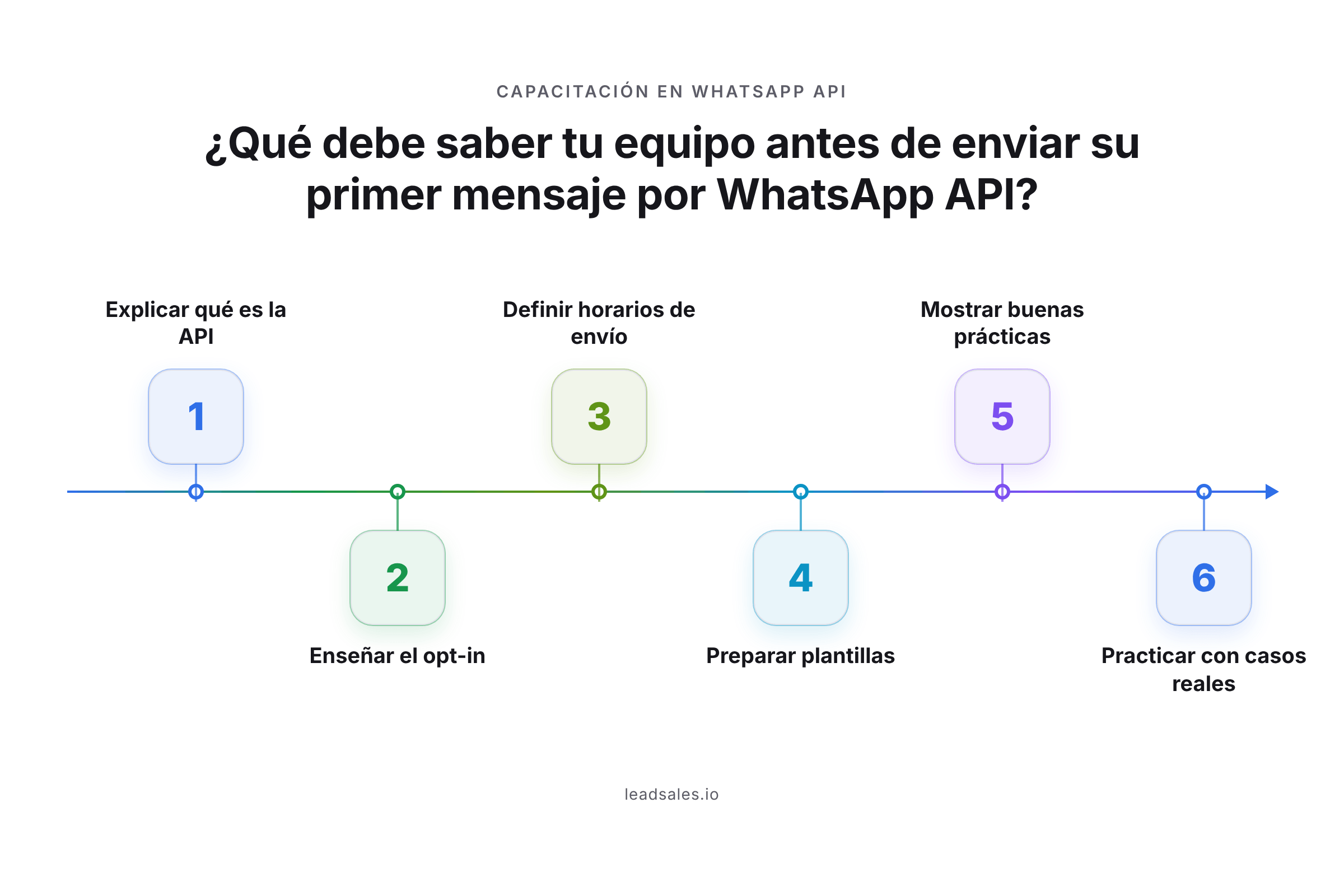 Línea de tiempo con los seis temas para capacitar a tu equipo en WhatsApp API: explicar la API, enseñar el opt-in, definir horarios de envío, preparar plantillas, mostrar buenas prácticas y practicar con casos reales